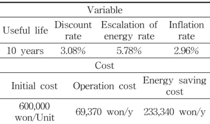 Table  10    Results  of  economic  analysis (unit：won) Number 