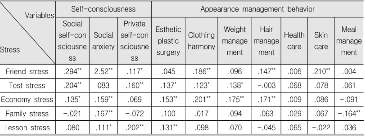 Table  5.  Correlation:  Stress  and  Self-consciousness/  Stress  and    Appearance  Management  Behavior       Variables