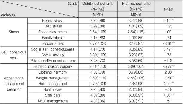 Table  7.  Stress,  Self-consciousness,  and  Appearance  Management  Behavior  according  to  Middle  and  high  school  girls