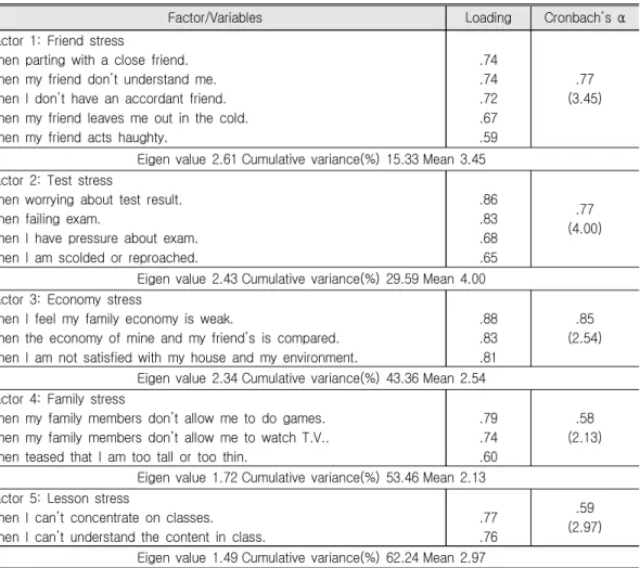 Table  1.  Factor  Analysis  for  Stress