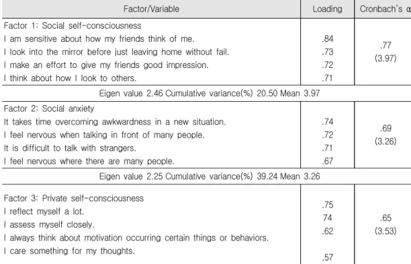 Table  3.  Factor  Analysis  for  Self-consciousness