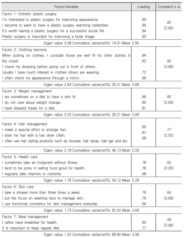 Table  4.  Factor  Analysis  for  Appearance  Management  Behavior 