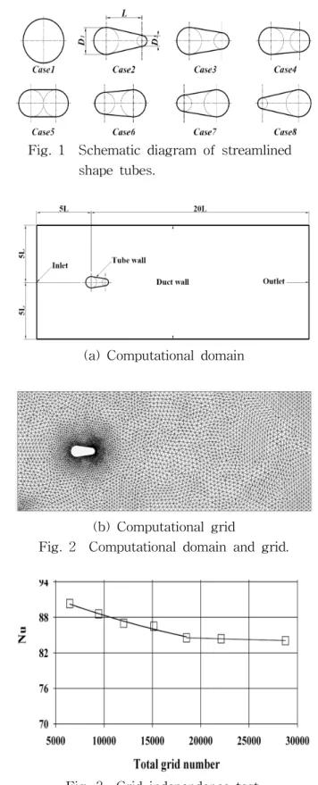 Fig.  3    Grid  independence  test.