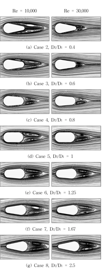 Fig.  7    Drag  coefficient  for  various  D 2 /D 1   ratios.