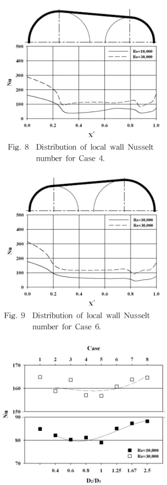 Fig.  10    Area-averaged  wall  Nusselt  number  for  various  D 2 /D 1   ratios.