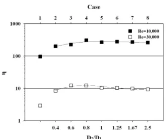 Fig.  11    Heat  transfer  per  unit  fan  power  for  various  D 2 /D 1   ratios. 수  있다