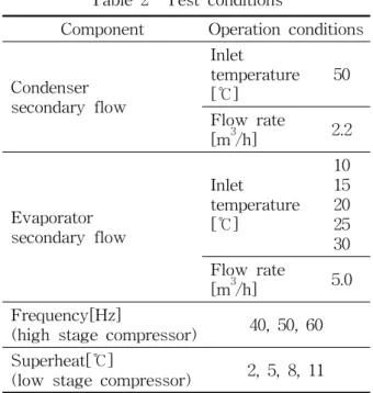 Table  1    Specification  of  experimental  setup  Component Specification Compressor 1-stage Danfoss  25  kWSZ125-3  Scroll 2-stage Danfoss  17  kW SZ084-9  Scroll Heat exchanger