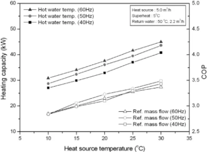 Fig.  3    Hot  water  temperature  and  refrigerant  mass  flow  rate  with  the  variation  of  heat  source  temperature