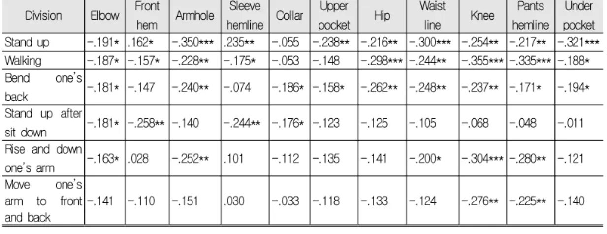 Table  8.  Correlation  between  Posture  and  Degree  of  Dirty  and  Shabby  Division  Elbow  Front 