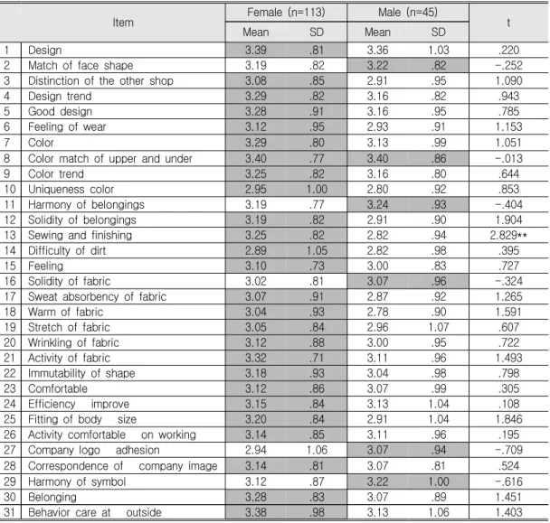 Table  12.  Satisfaction  Differences  of  Uniform  on  the  Sex  Distinction 