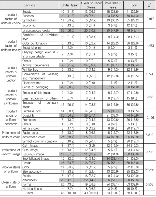 Table  4.  Uniform  Recognition  as  Working  Career                                                                                      Unit:  N(%) Division Under  1year 1  year  to  under 