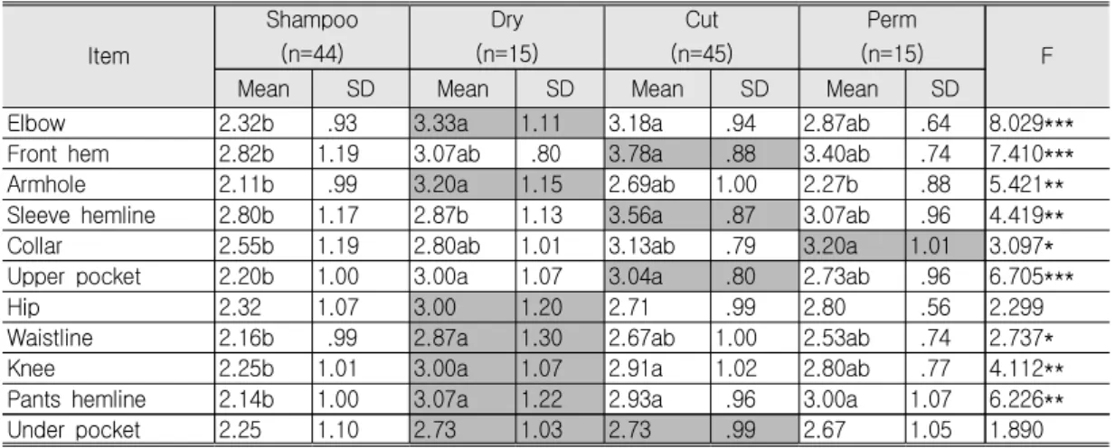 Table  6.  Dirty  and  Shabby  Degree  of  Uniform  as  Task  Item Shampoo(n=44) Dry (n=15) Cut (n=45) Perm (n=15) F