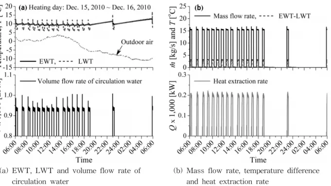 Fig.  3    Performance  of  energy-slab  in  typical  heating  days  of  Dec.  15,  2010  to  Dec