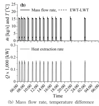 Fig.  4    Performance  of  energy-slab  in  typical  heating  days  of  Feb.  15,  2011  to  Feb