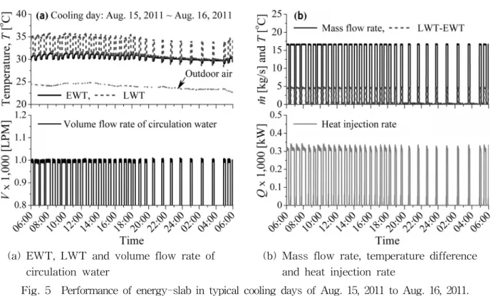Fig.  6    Performance  of  energy-slab  in  typical  cooling  days  of  Sep.  15,  2011  to  Sep