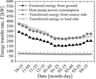Fig.  9    Daily  averaged  energy  transfer  rate  of  energy-slab  system. 의  단위  길이당  열교환량  역시  동일한  경향을  보였으며,  평균  9.5  W/m였다.Fig