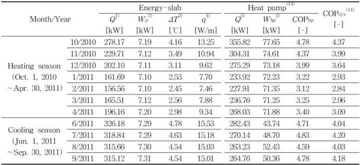 Table  2    Monthly  mean  values  of  representative  analysis  results  for  energy-slab  and  heat  pump
