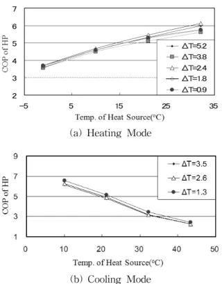 Fig.  3    The  performance  curve  of  a  Heat  pump.