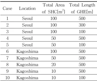 Table  2    Calculation  cases Case Location Total  Area 