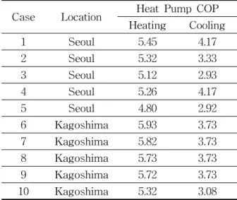 Table  3    Calculation  results  of  heat  pump  COP Case Location Heat  Pump  COP