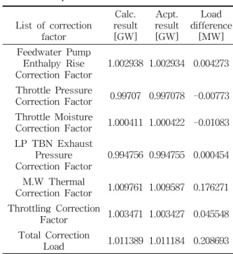 Fig.  3    Trend  of  main  feedwater  flow.
