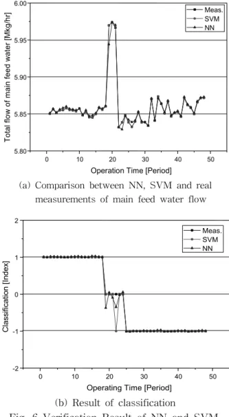 Fig.  6  Verification  Result  of  NN  and  SVM.