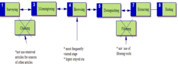 Fig.  1.  Information  retrieval  behaviors  observed.