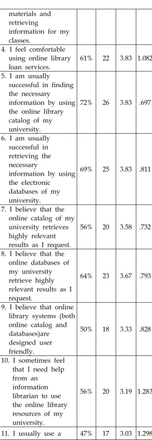 Fig.  2.  Students'perceptions  of  online  library  retrieval systems.