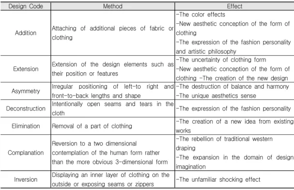 Table  3.  The  Analysis  of  the  Martin  Margiela's  Design  Code