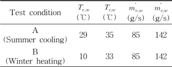 Table  3    Refrigerants  tested  in  this  study Ref. No. Refrigerant (Mass  fraction) GTD(℃) GWP 1 HCFC22 0 1790 2 20%HFC32/80%HFC152a 5.7 245 3 30%HFC32/70%HFC152a 7.0 308 4 40%HFC32/60%HFC152a 7.6 366 5 50%HFC32/50%HFC152a 7.6 424 (R22)COP