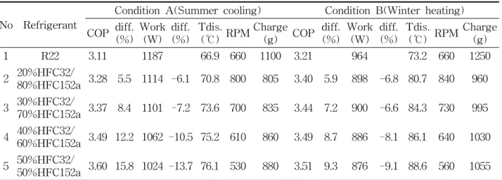 Table  4    Summary  of  test  results  for  various  refrigerants