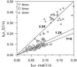 Fig.  3    Entrance  effect  for  different  diameters.