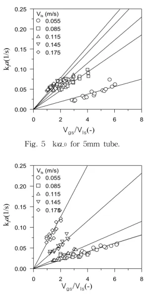 Fig.  4    k l a _0   for  8  mm  tube.