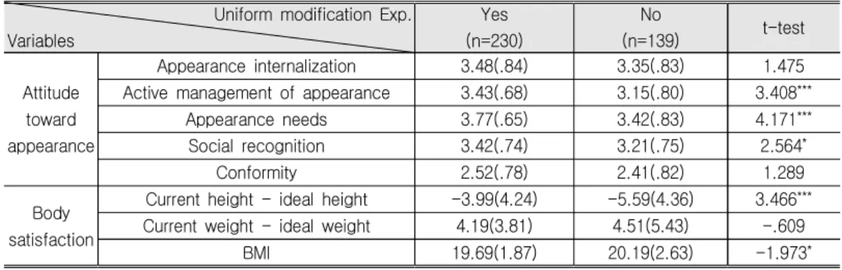 Table  7.  Attitudes  toward  Appearance  and  Body  Satisfaction  by  Uniform  Modification  Experience Uniform  modification  Exp