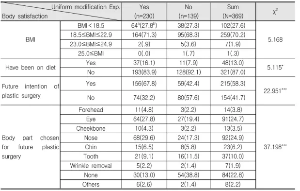 Table  8.  Body  Satisfaction  by  Uniform  Modification  Experience  Uniform  modification  Exp.