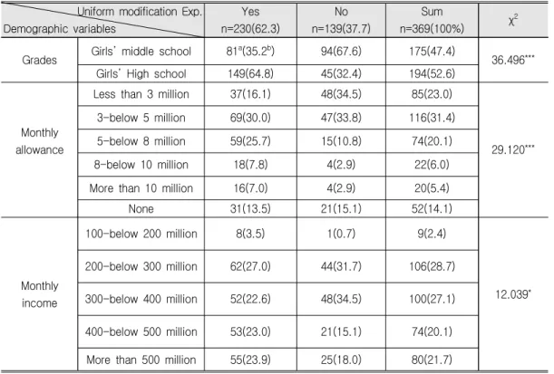 Table  1.  Demographic  Characteristics  by  Uniform  Modification  Experience Uniform  modification  Exp.
