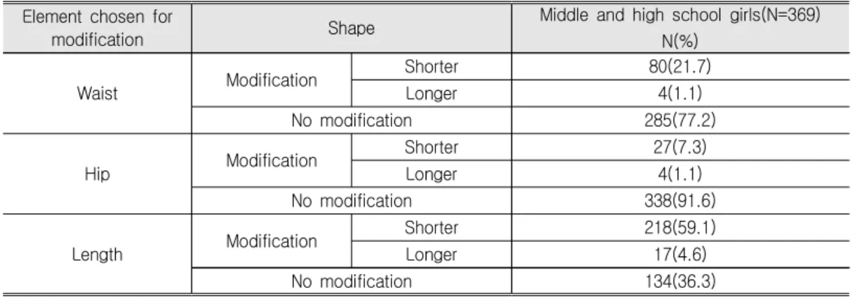Table  3.  Skirt-modification  Behavior Element  chosen  for 