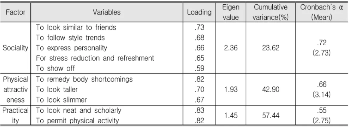 Table  4.  Factor  Analysis  of  Motives  for  Uniform  Modification