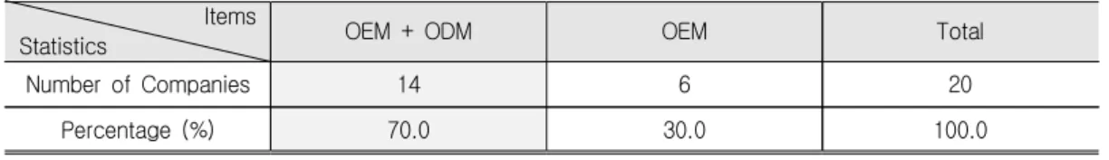 Table  3.  Companies'  major  Manufacturing  Items   Items