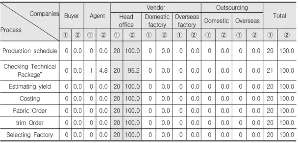 Table  7.  Companies'  Production  Plans                                                        (N=20)