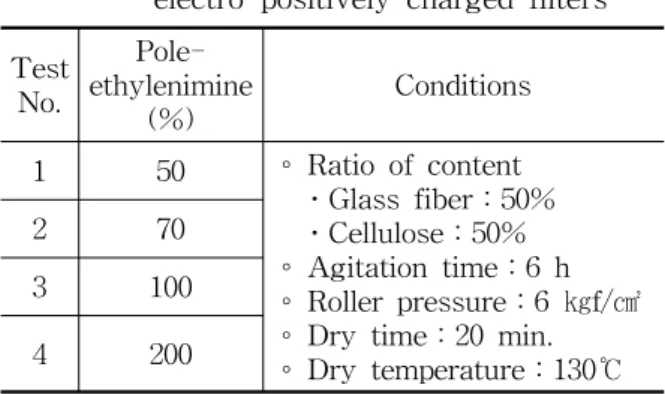 Fig.  1    Schematic  diagram  of  producing  the  positively  charged  filter  by  wet  processing.