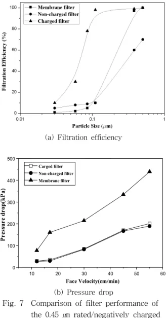 Fig.  6    Performances  of  the  positively  charged  filters.