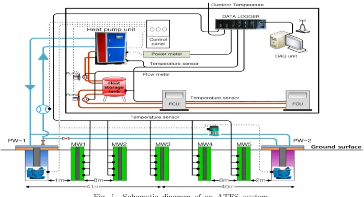 Fig.  1    Schematic  diagram  of  an  ATES  system.