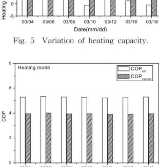Fig.  6    Variation  of  COP  in  the  heating  mode.