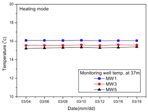 Fig.  7    Variation  of  monitoring  well  tempera- tempera-ture  in  the  heating  mode.