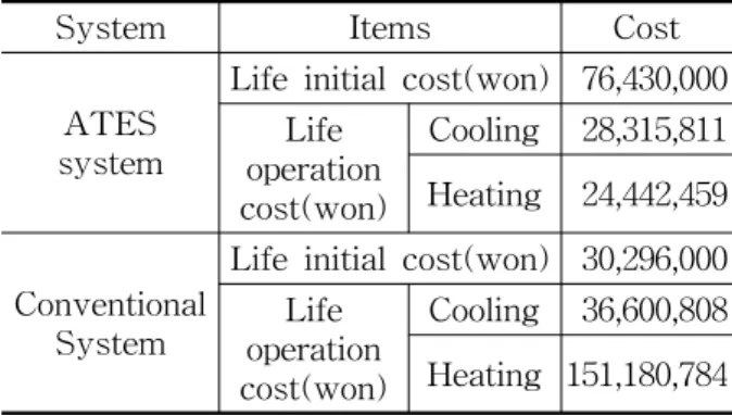 Table  5    Results  of  LCC  analysis