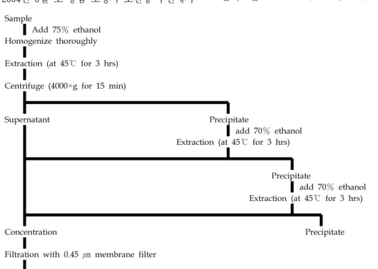 Fig. 1. The flow sheet of sample treatment for the determination of free amino acid. 