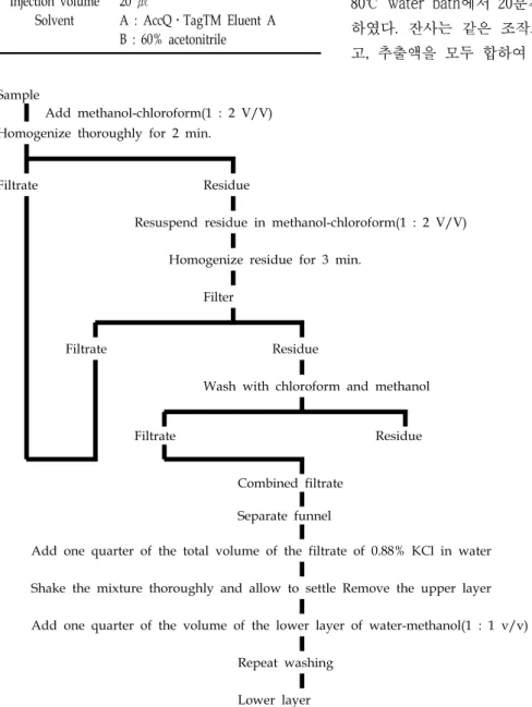 Fig 2. The flow sheet of sample treatment for the determination of fatty acid contents.