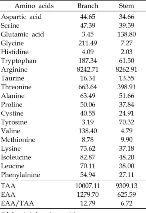 Table 4. Amino acid composition of S. herbacea                        (mg/100g) 