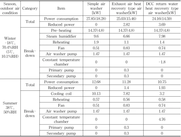 Table  2    Summary  of  energy  consumption Season,  outdoor  air  condition Category Item Simple  air washer [kW]